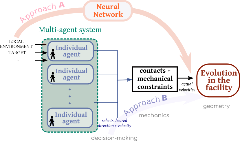 Multi agent Modelling Of Dense Crowd Dynamics Predict Vs Understand Fachgebiet 